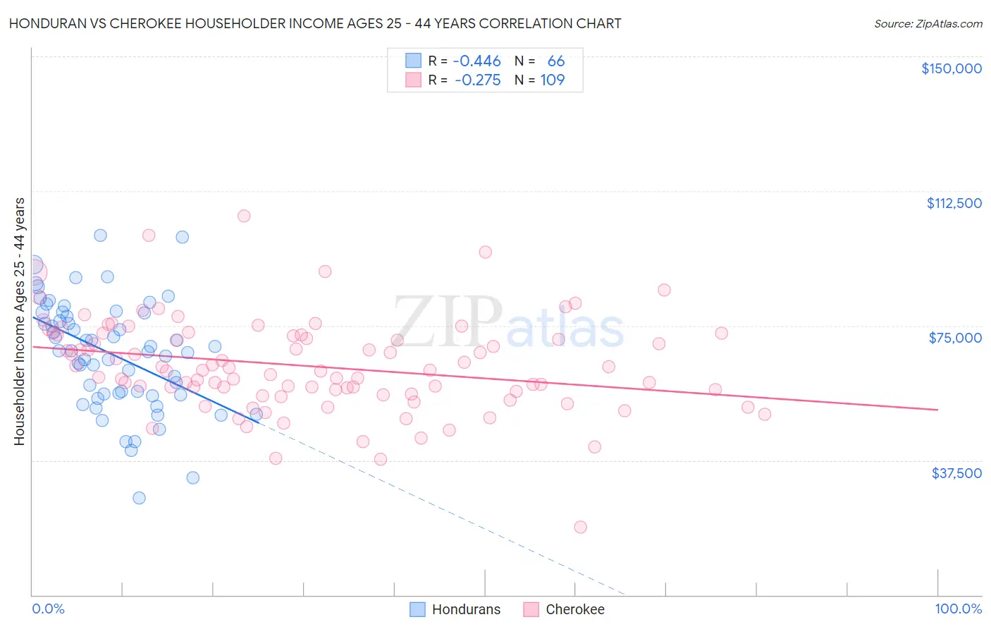 Honduran vs Cherokee Householder Income Ages 25 - 44 years