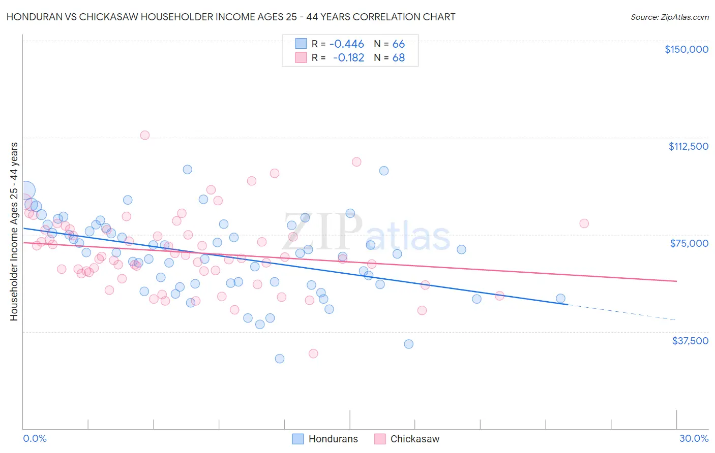 Honduran vs Chickasaw Householder Income Ages 25 - 44 years
