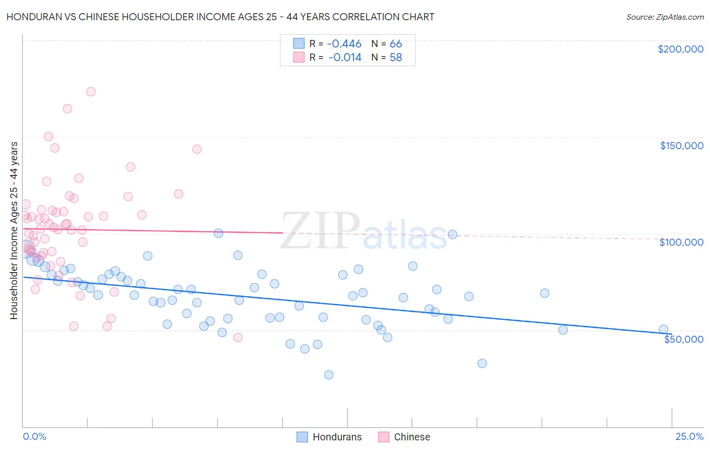 Honduran vs Chinese Householder Income Ages 25 - 44 years