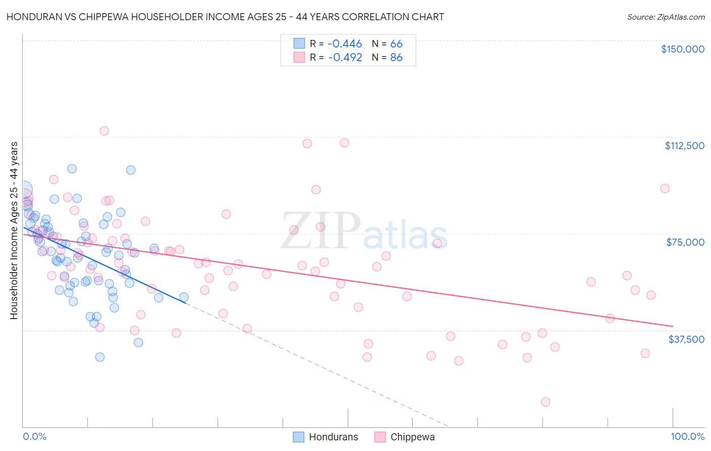 Honduran vs Chippewa Householder Income Ages 25 - 44 years