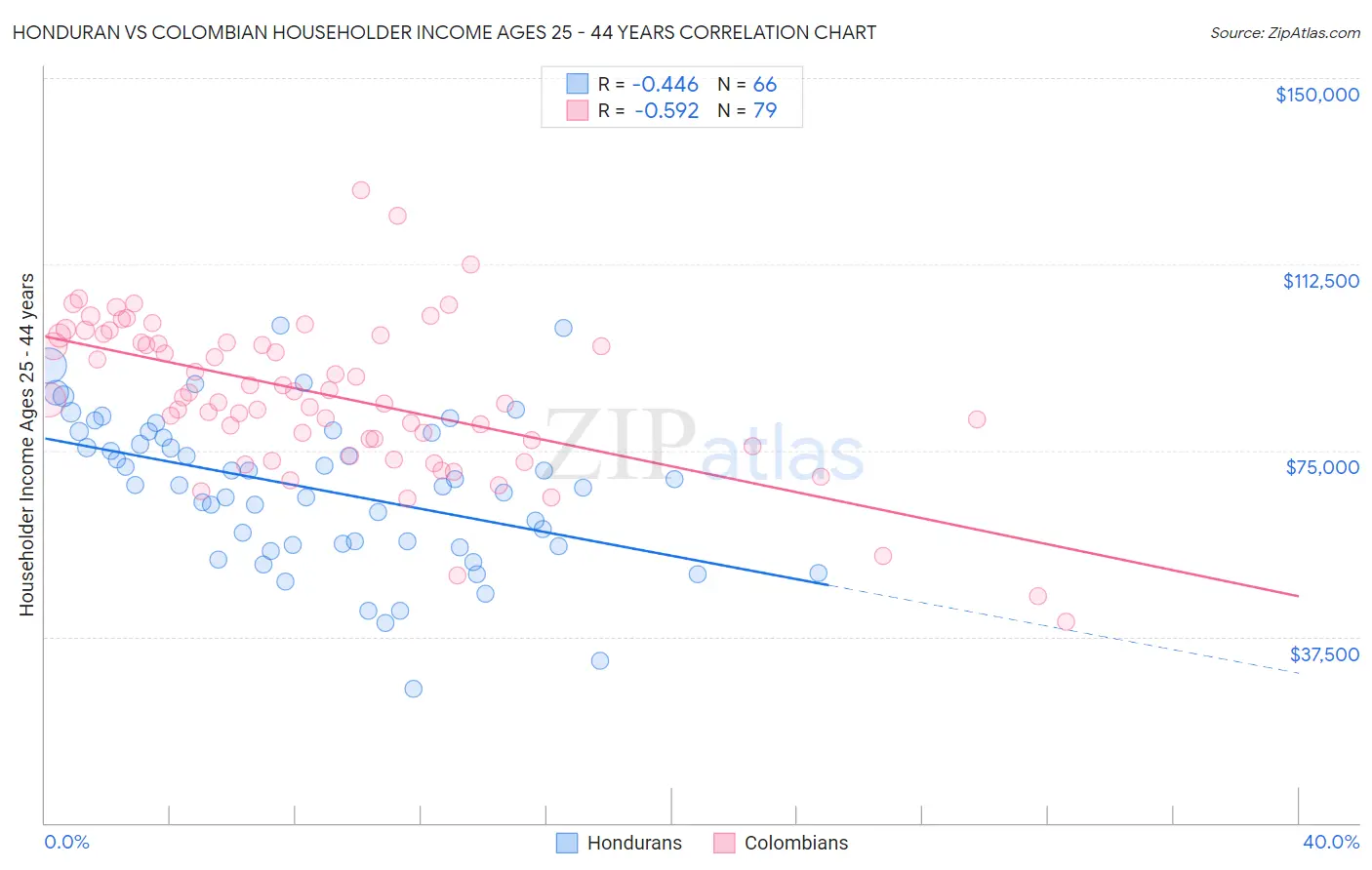 Honduran vs Colombian Householder Income Ages 25 - 44 years