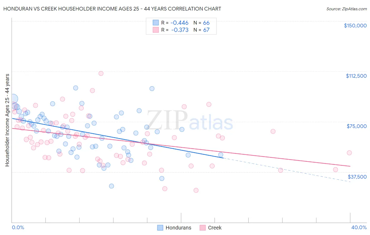 Honduran vs Creek Householder Income Ages 25 - 44 years