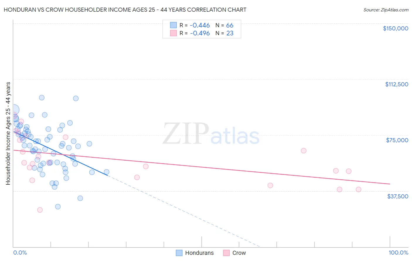Honduran vs Crow Householder Income Ages 25 - 44 years