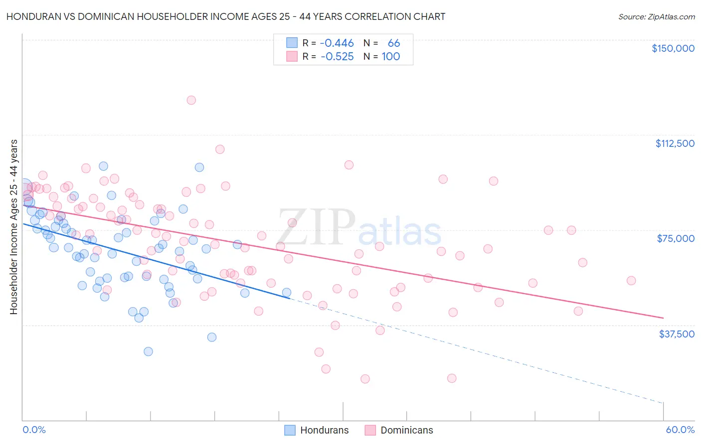 Honduran vs Dominican Householder Income Ages 25 - 44 years