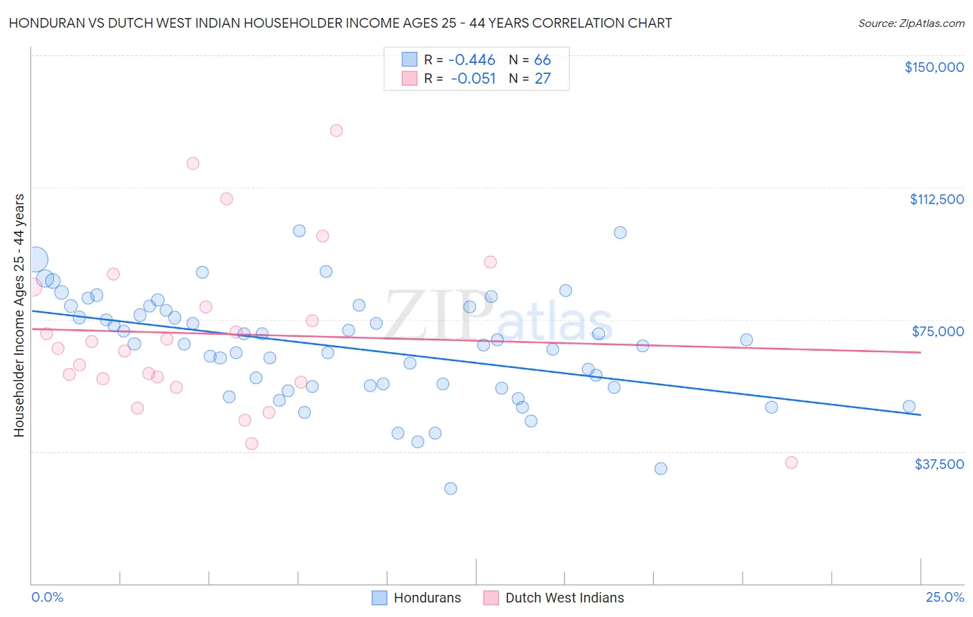 Honduran vs Dutch West Indian Householder Income Ages 25 - 44 years