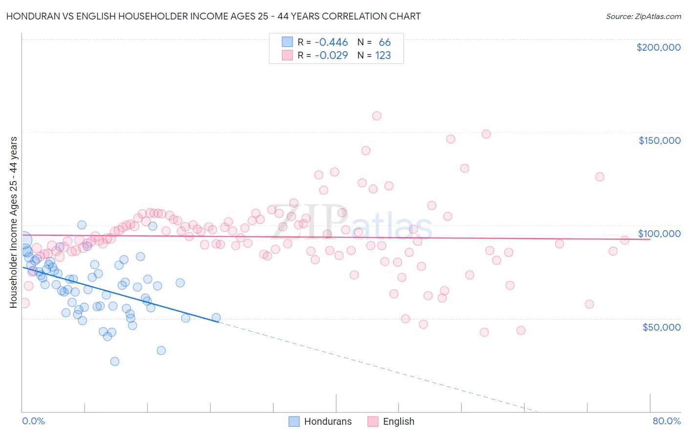 Honduran vs English Householder Income Ages 25 - 44 years