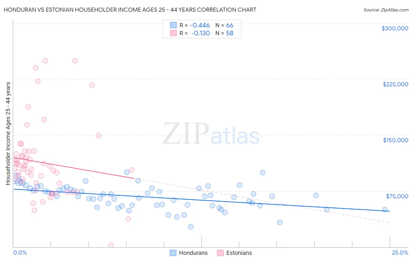 Honduran vs Estonian Householder Income Ages 25 - 44 years