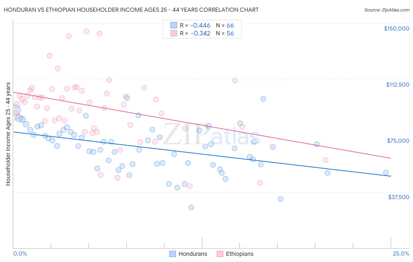 Honduran vs Ethiopian Householder Income Ages 25 - 44 years