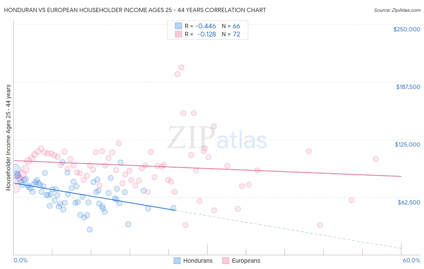 Honduran vs European Householder Income Ages 25 - 44 years
