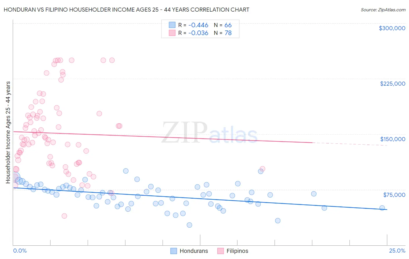 Honduran vs Filipino Householder Income Ages 25 - 44 years