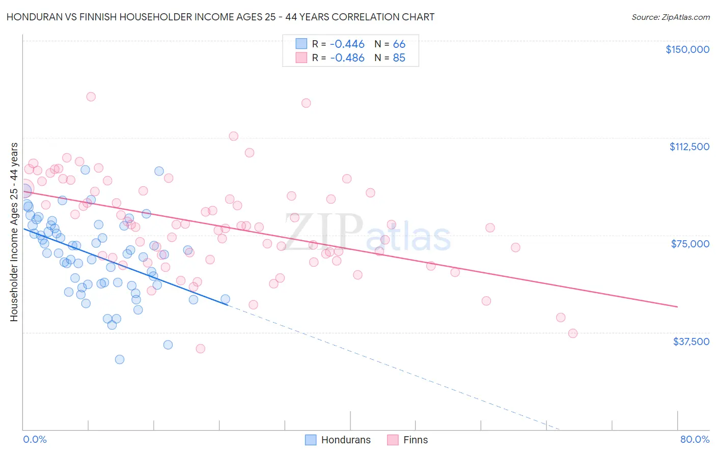 Honduran vs Finnish Householder Income Ages 25 - 44 years