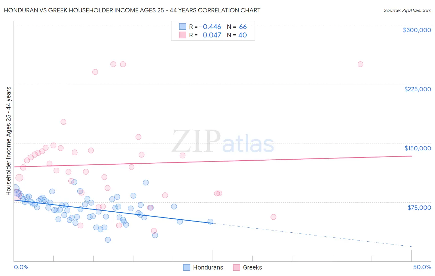 Honduran vs Greek Householder Income Ages 25 - 44 years