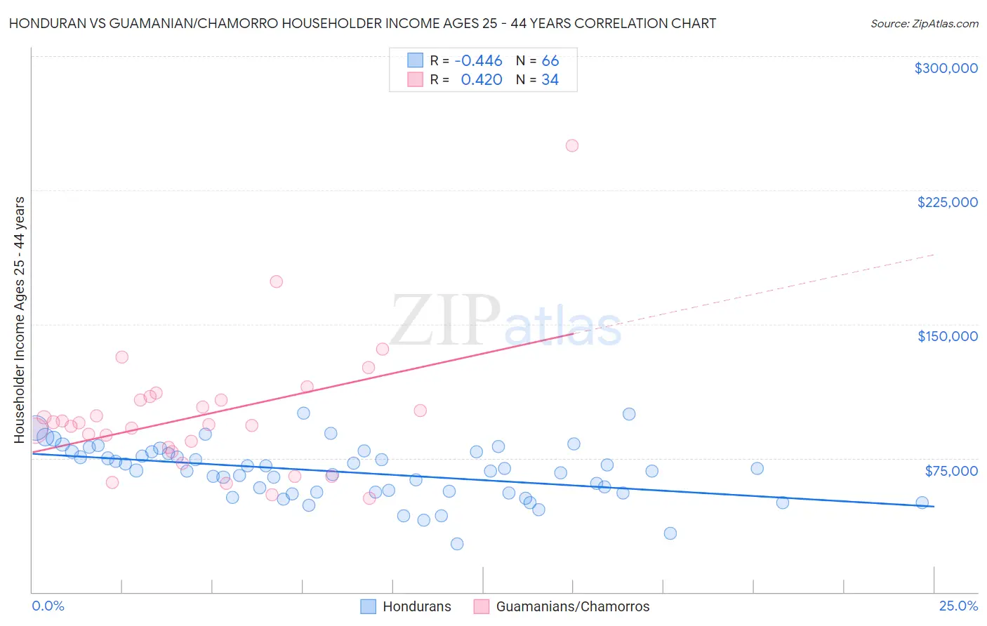 Honduran vs Guamanian/Chamorro Householder Income Ages 25 - 44 years