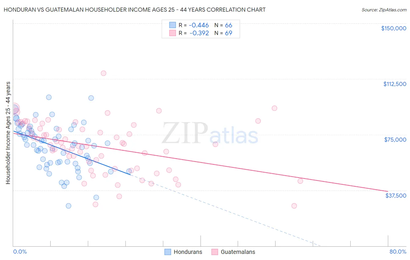 Honduran vs Guatemalan Householder Income Ages 25 - 44 years