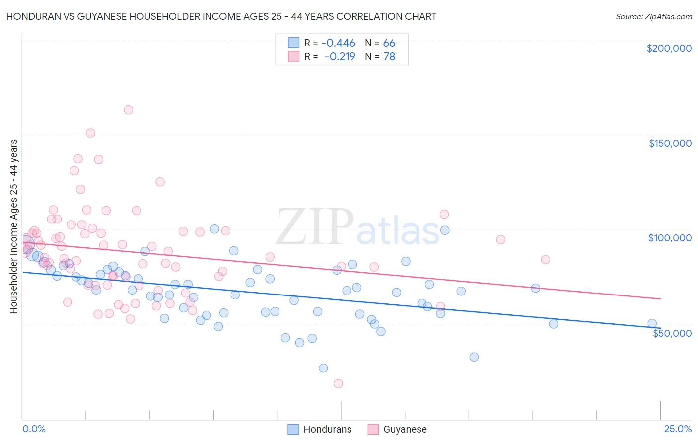 Honduran vs Guyanese Householder Income Ages 25 - 44 years