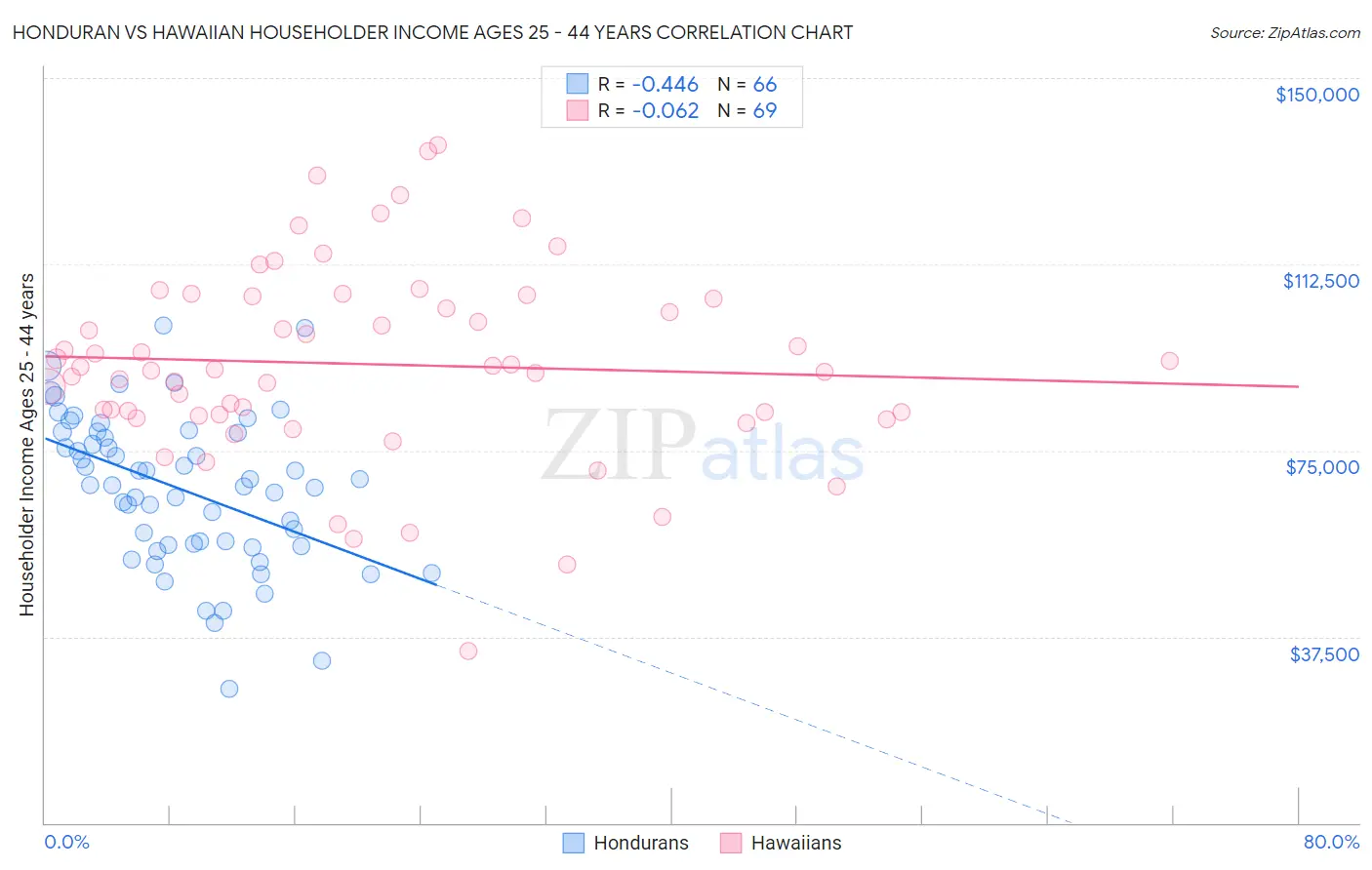 Honduran vs Hawaiian Householder Income Ages 25 - 44 years