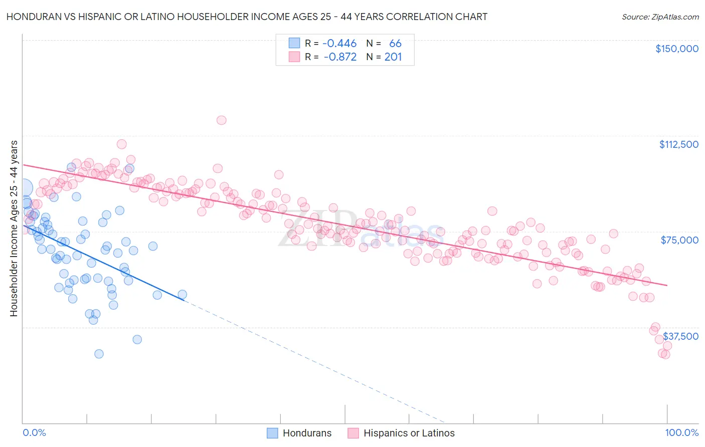 Honduran vs Hispanic or Latino Householder Income Ages 25 - 44 years