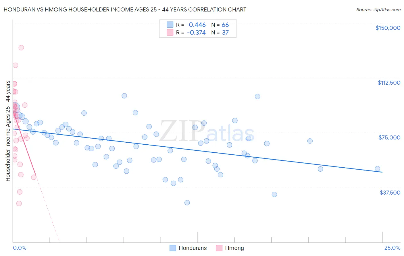 Honduran vs Hmong Householder Income Ages 25 - 44 years