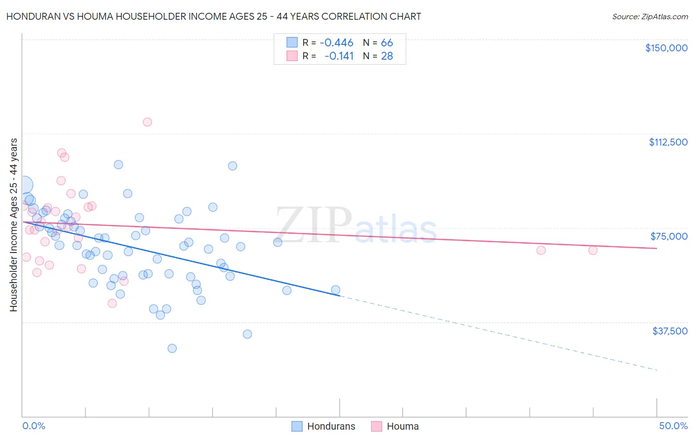 Honduran vs Houma Householder Income Ages 25 - 44 years