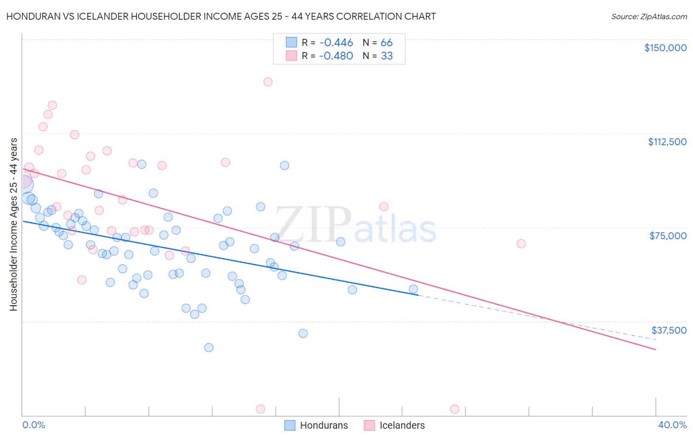 Honduran vs Icelander Householder Income Ages 25 - 44 years