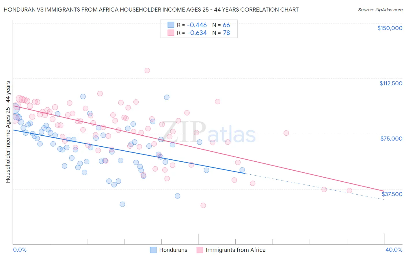 Honduran vs Immigrants from Africa Householder Income Ages 25 - 44 years