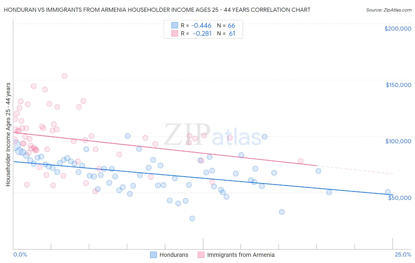 Honduran vs Immigrants from Armenia Householder Income Ages 25 - 44 years