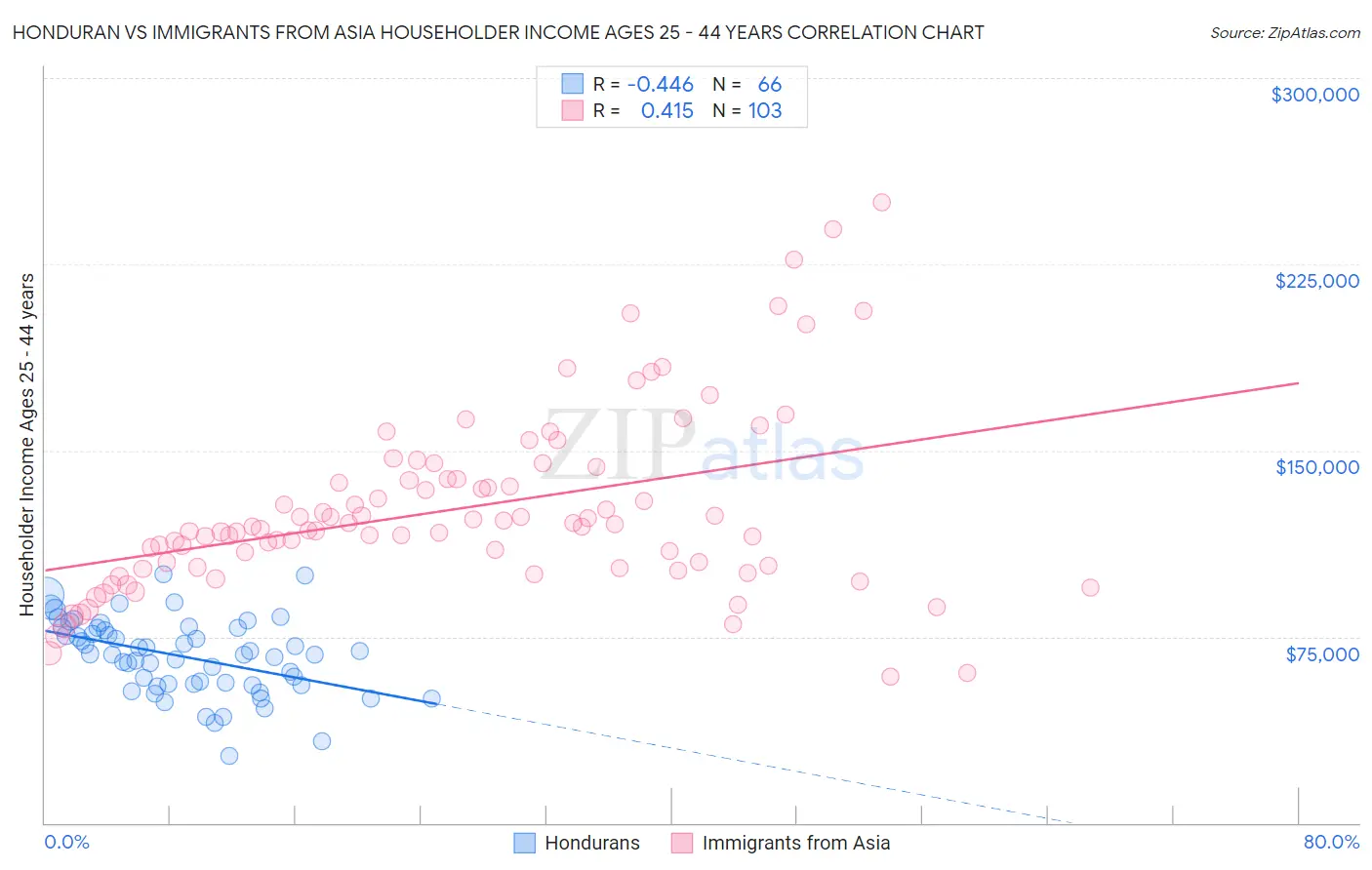 Honduran vs Immigrants from Asia Householder Income Ages 25 - 44 years