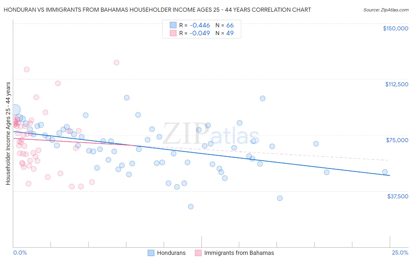 Honduran vs Immigrants from Bahamas Householder Income Ages 25 - 44 years