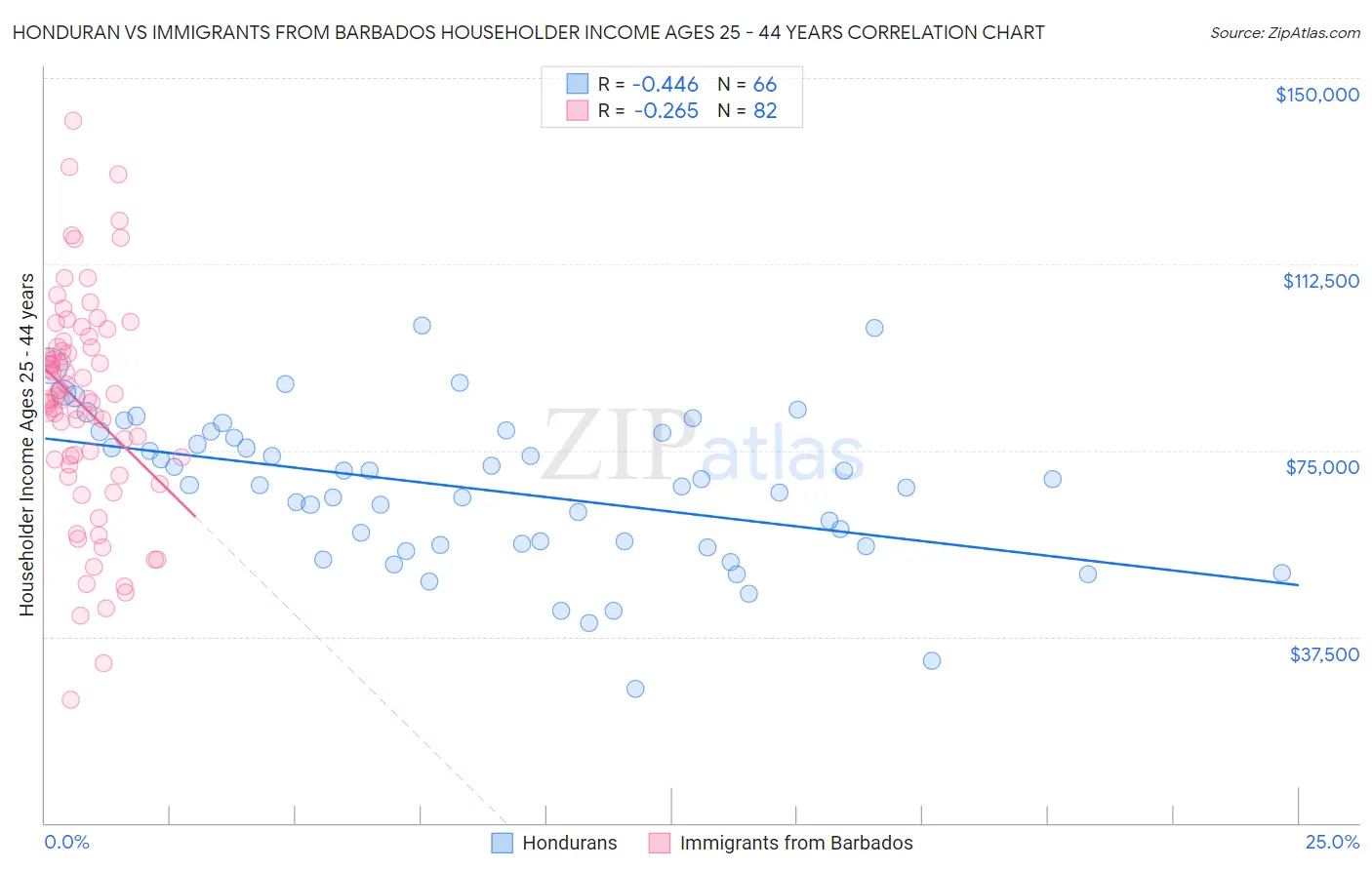 Honduran vs Immigrants from Barbados Householder Income Ages 25 - 44 years
