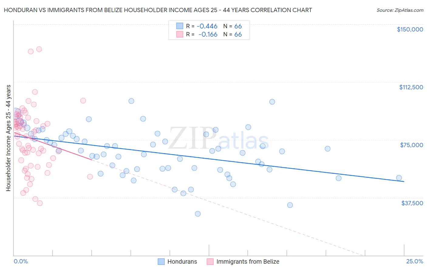 Honduran vs Immigrants from Belize Householder Income Ages 25 - 44 years