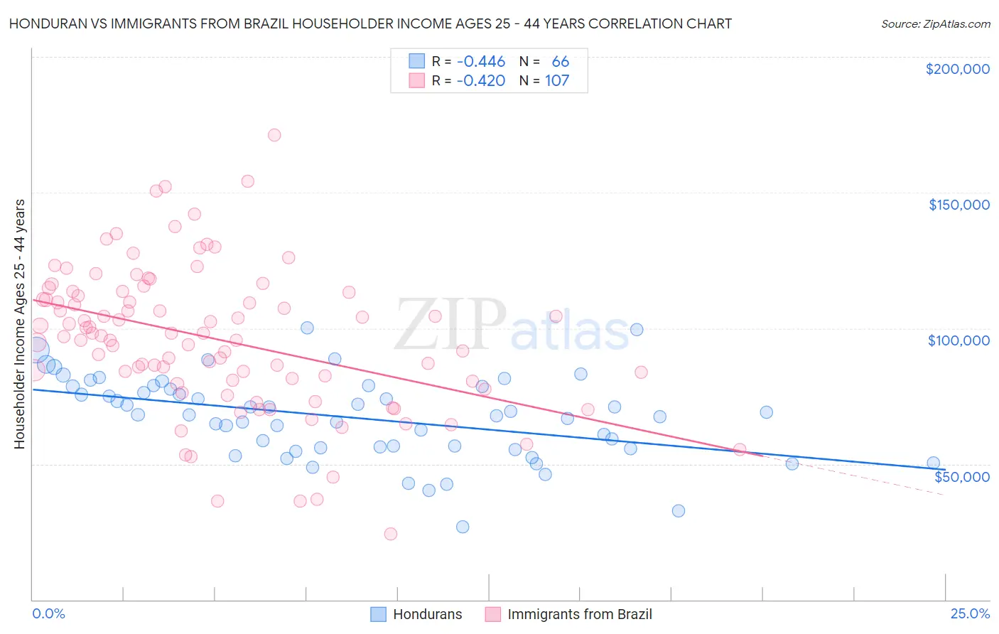 Honduran vs Immigrants from Brazil Householder Income Ages 25 - 44 years