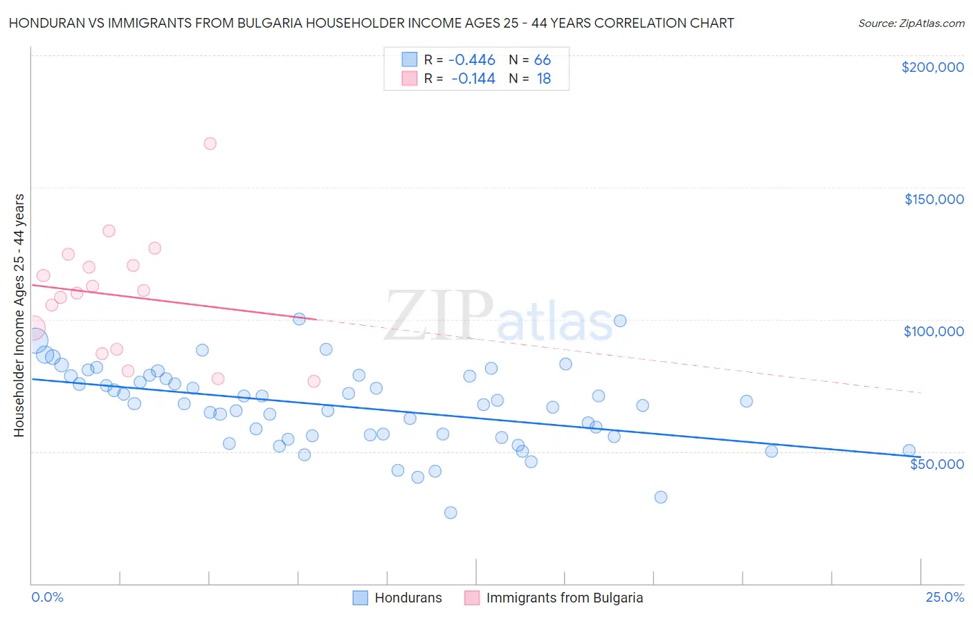 Honduran vs Immigrants from Bulgaria Householder Income Ages 25 - 44 years
