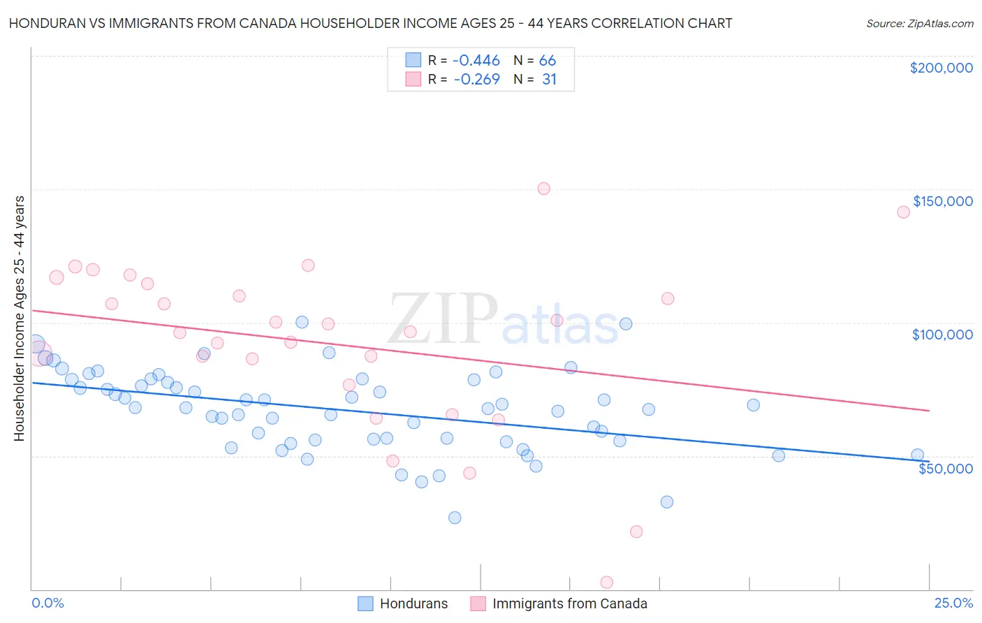 Honduran vs Immigrants from Canada Householder Income Ages 25 - 44 years