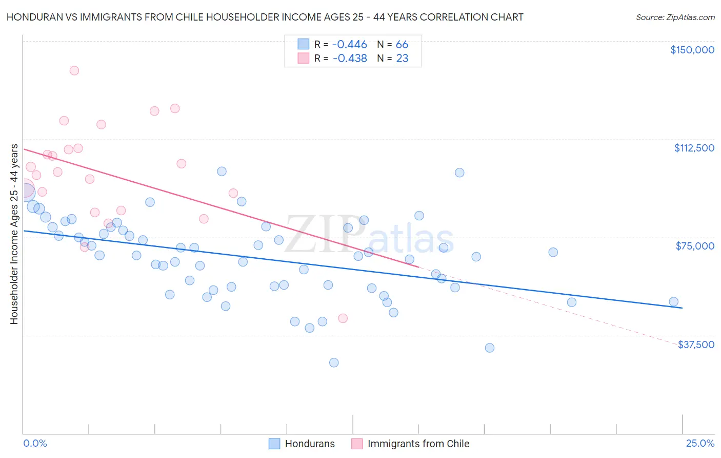 Honduran vs Immigrants from Chile Householder Income Ages 25 - 44 years
