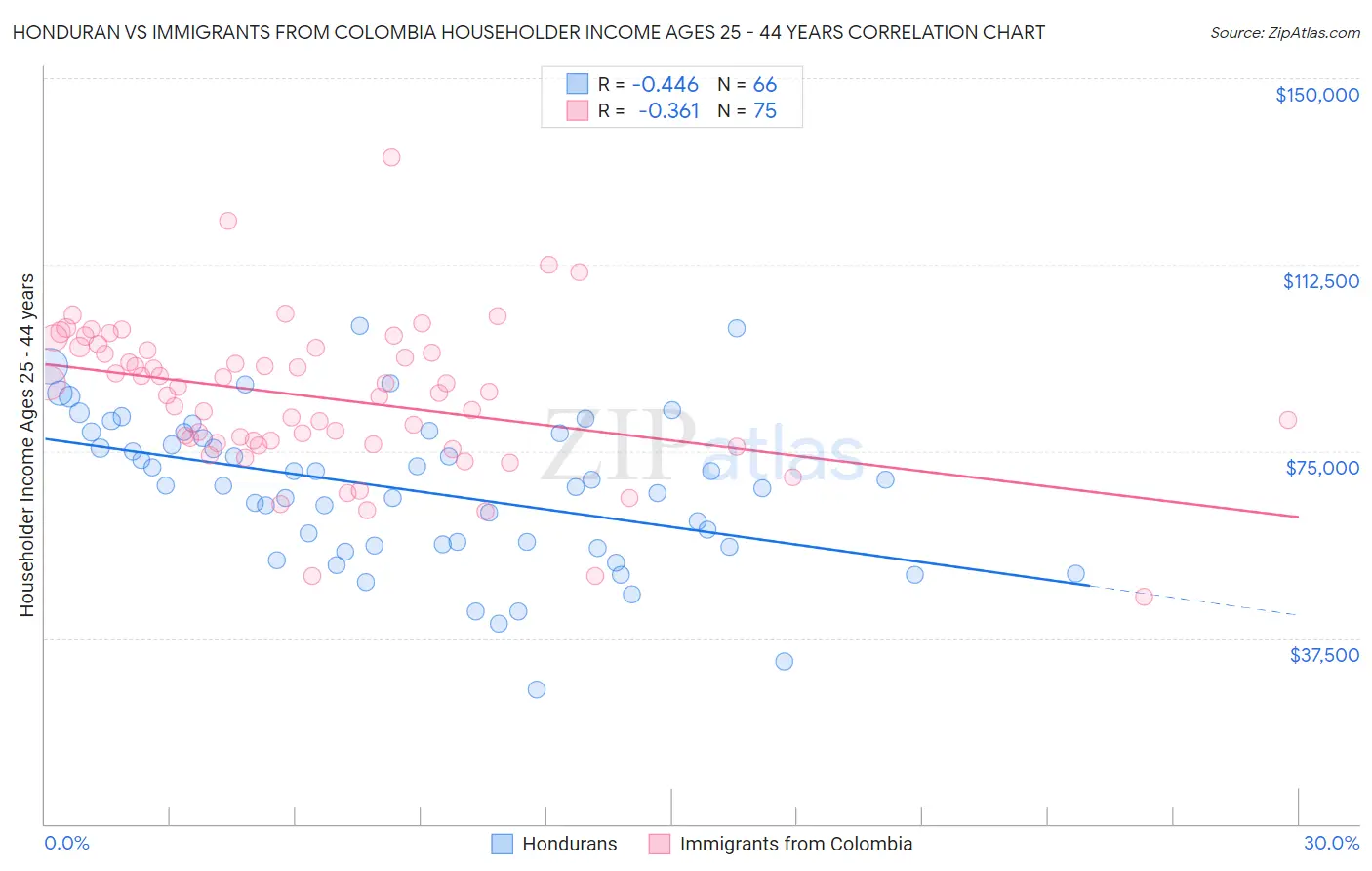 Honduran vs Immigrants from Colombia Householder Income Ages 25 - 44 years
