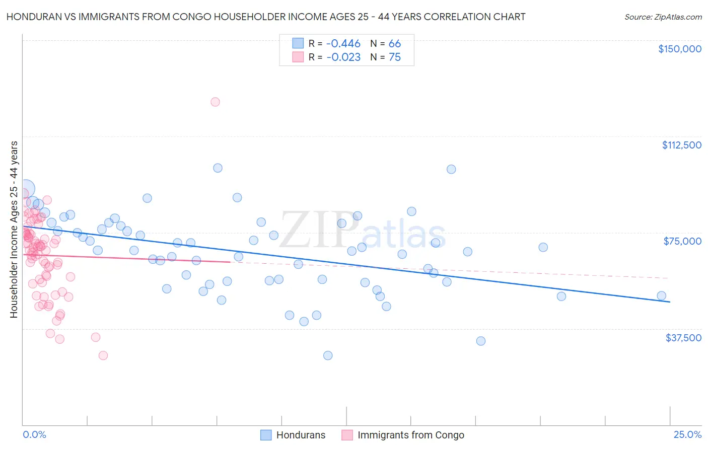 Honduran vs Immigrants from Congo Householder Income Ages 25 - 44 years