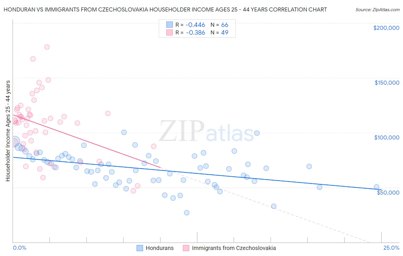 Honduran vs Immigrants from Czechoslovakia Householder Income Ages 25 - 44 years