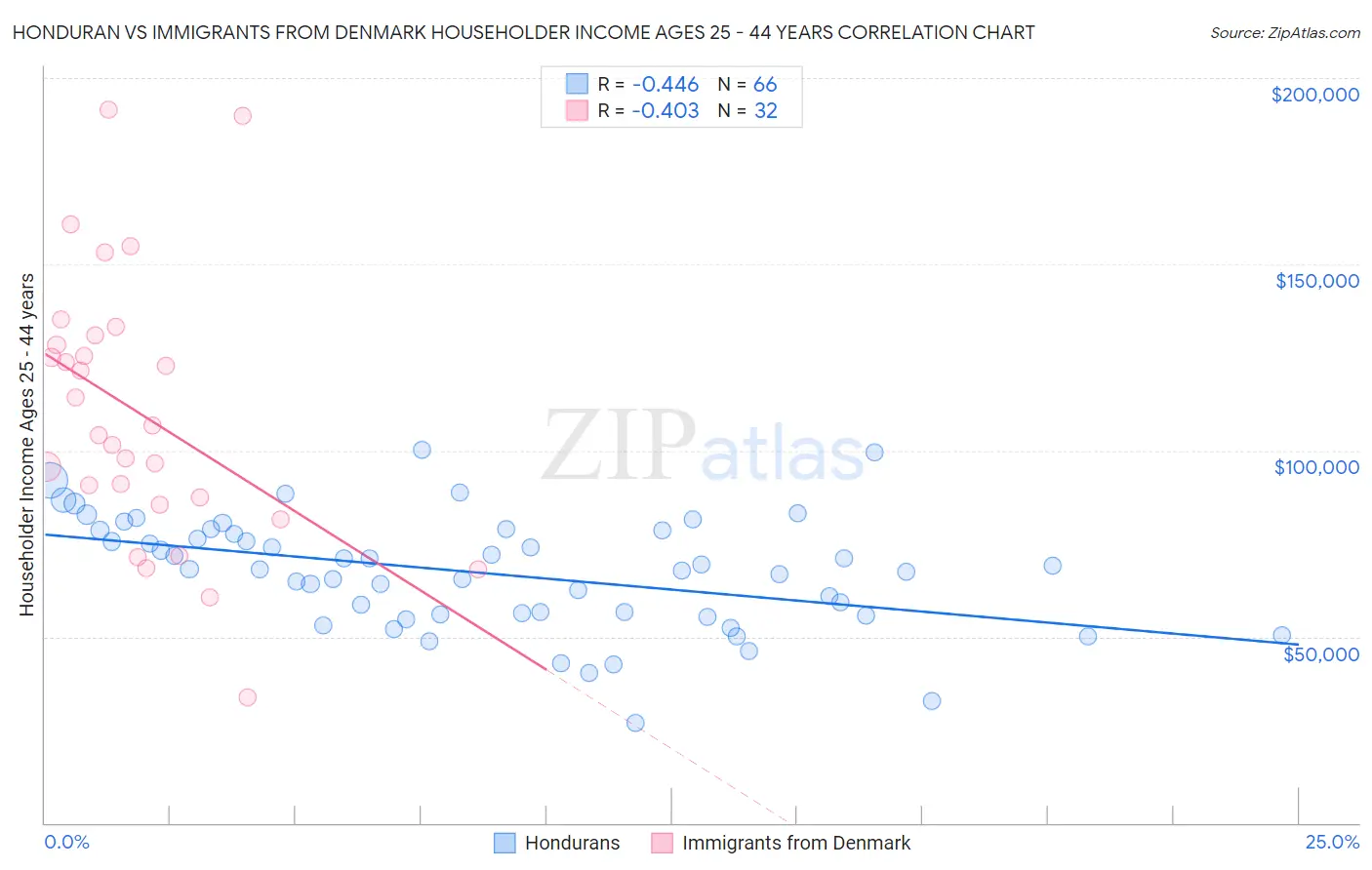 Honduran vs Immigrants from Denmark Householder Income Ages 25 - 44 years