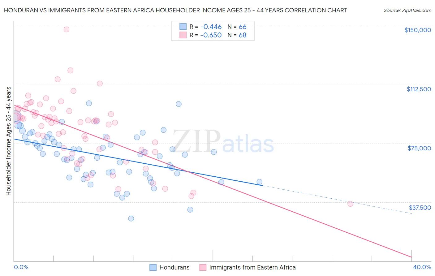Honduran vs Immigrants from Eastern Africa Householder Income Ages 25 - 44 years