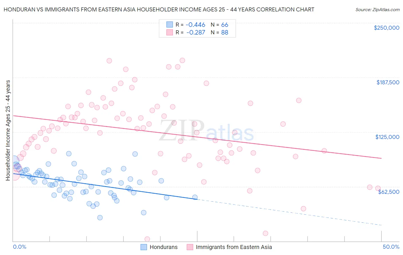 Honduran vs Immigrants from Eastern Asia Householder Income Ages 25 - 44 years