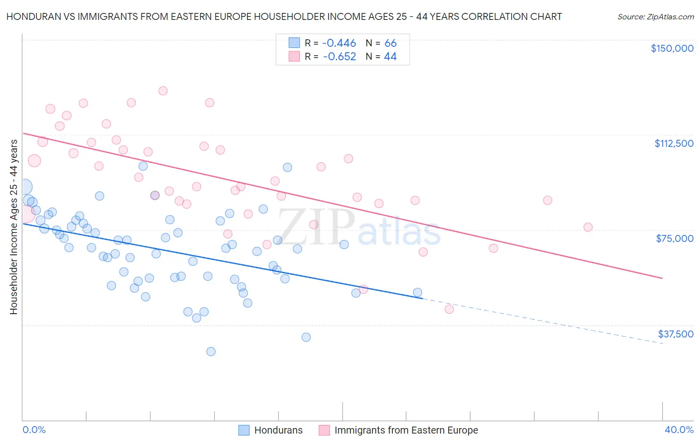 Honduran vs Immigrants from Eastern Europe Householder Income Ages 25 - 44 years