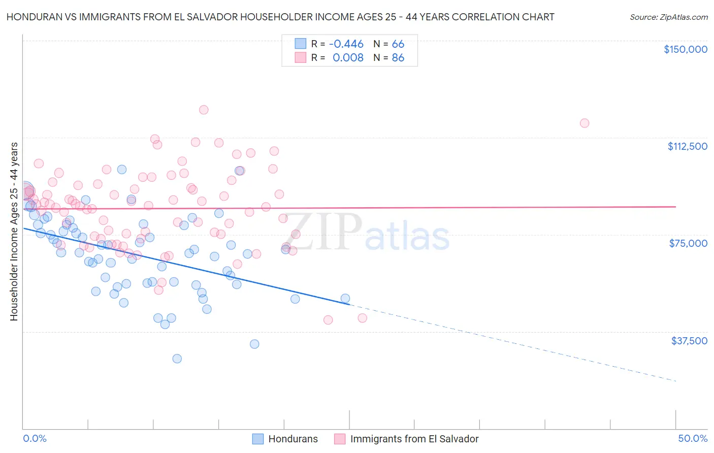 Honduran vs Immigrants from El Salvador Householder Income Ages 25 - 44 years