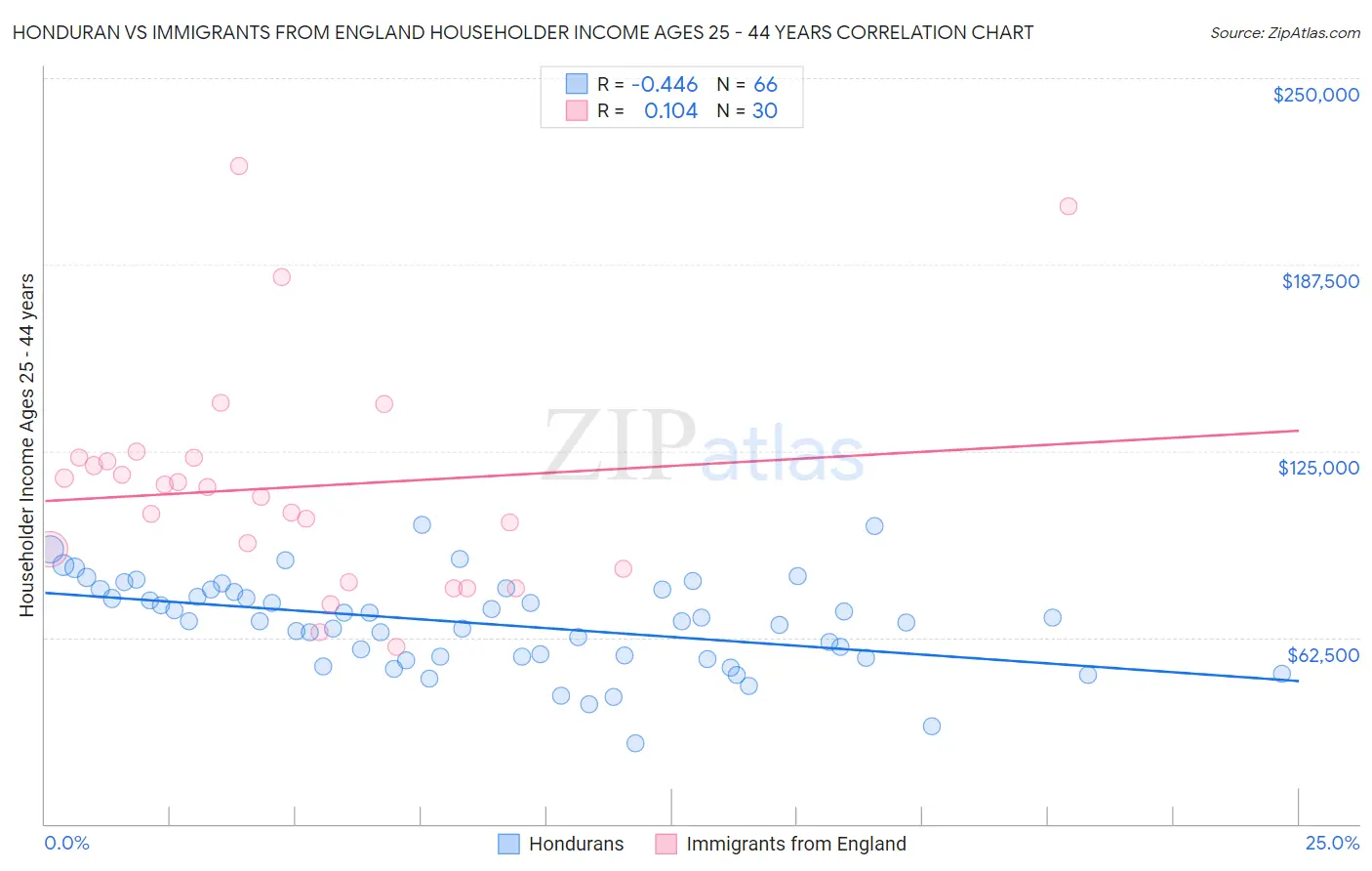 Honduran vs Immigrants from England Householder Income Ages 25 - 44 years