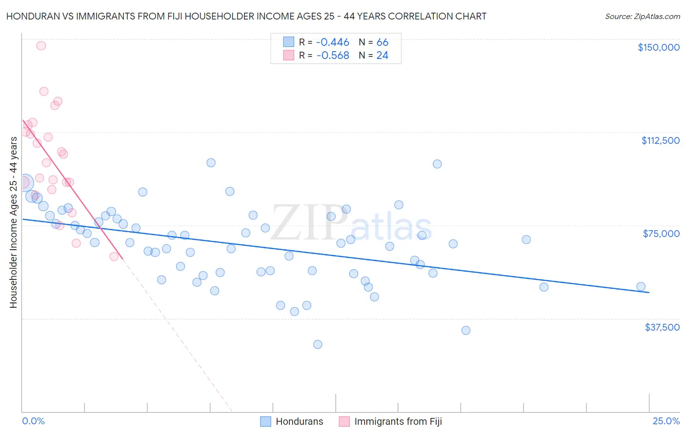 Honduran vs Immigrants from Fiji Householder Income Ages 25 - 44 years