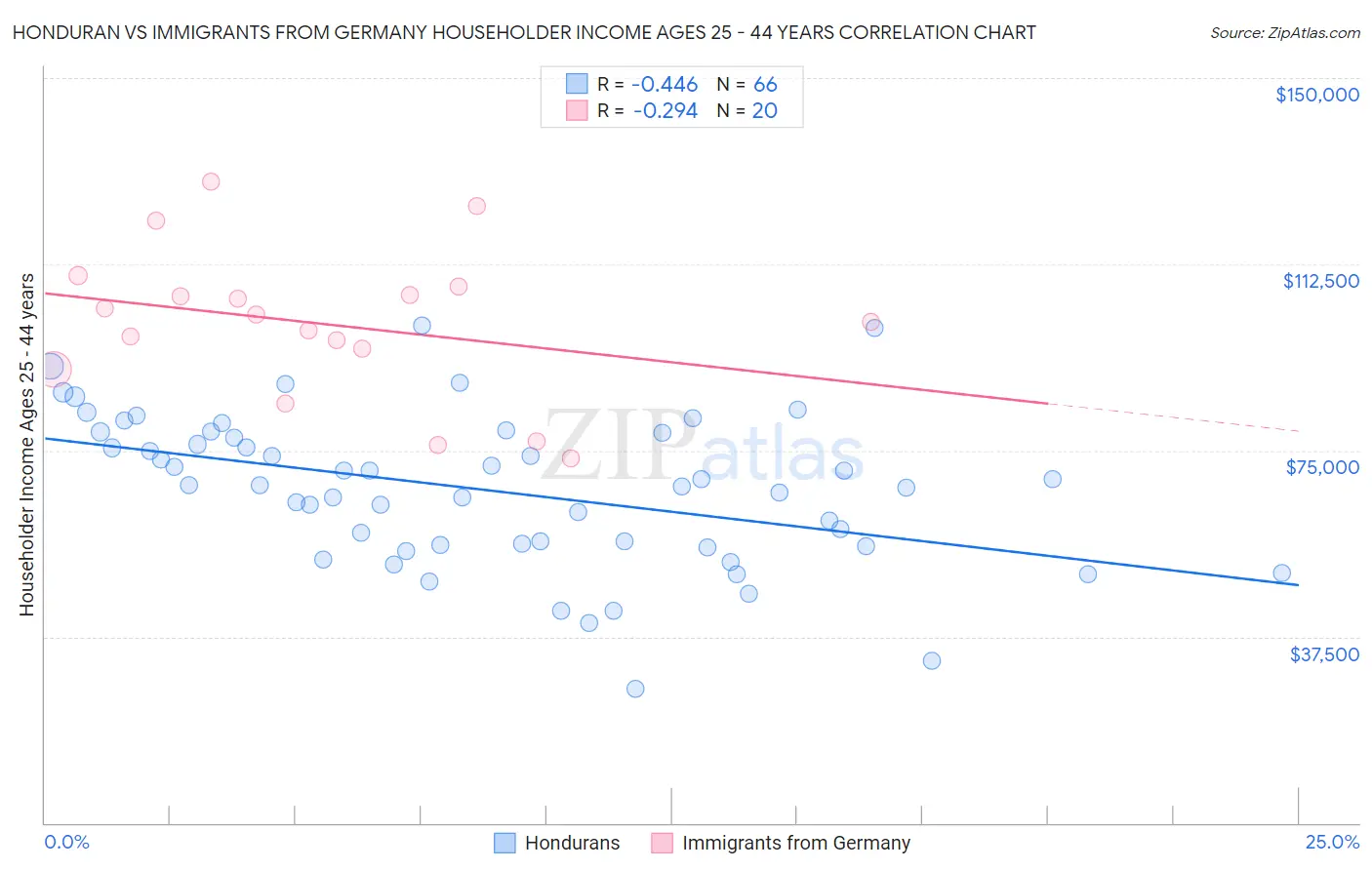 Honduran vs Immigrants from Germany Householder Income Ages 25 - 44 years
