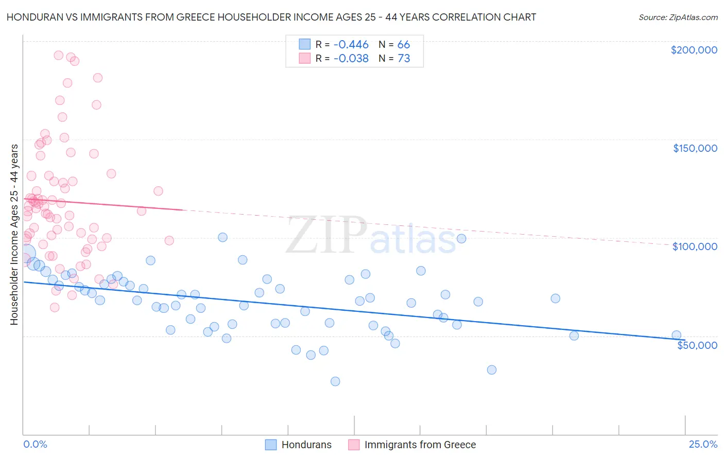 Honduran vs Immigrants from Greece Householder Income Ages 25 - 44 years