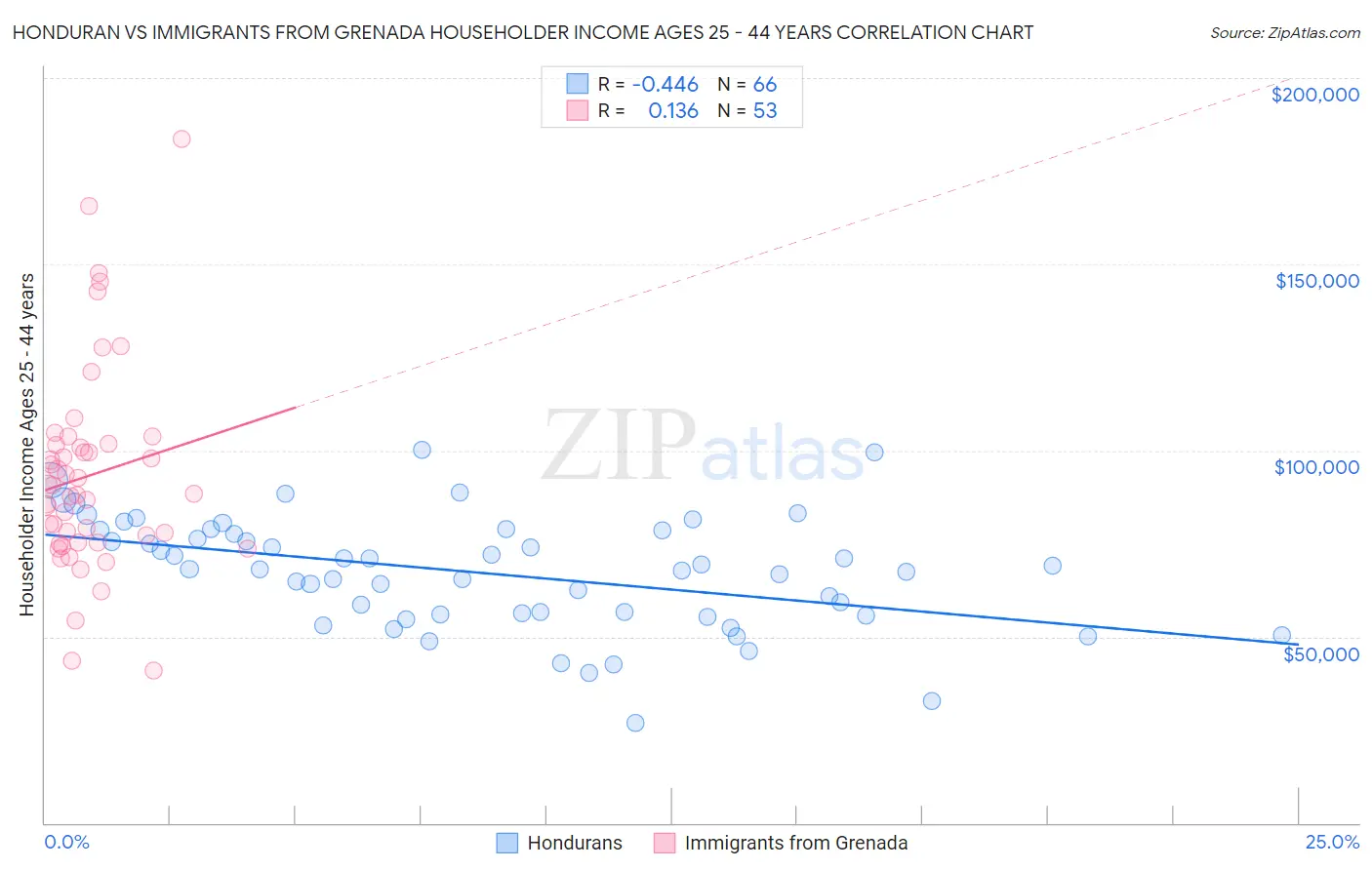 Honduran vs Immigrants from Grenada Householder Income Ages 25 - 44 years