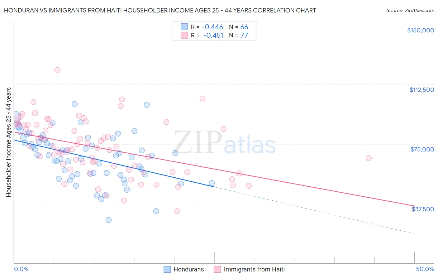 Honduran vs Immigrants from Haiti Householder Income Ages 25 - 44 years