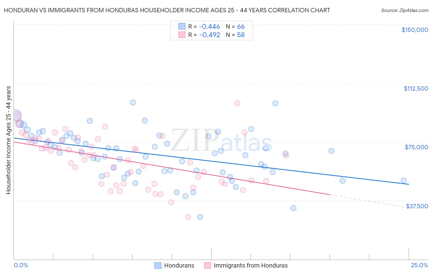 Honduran vs Immigrants from Honduras Householder Income Ages 25 - 44 years