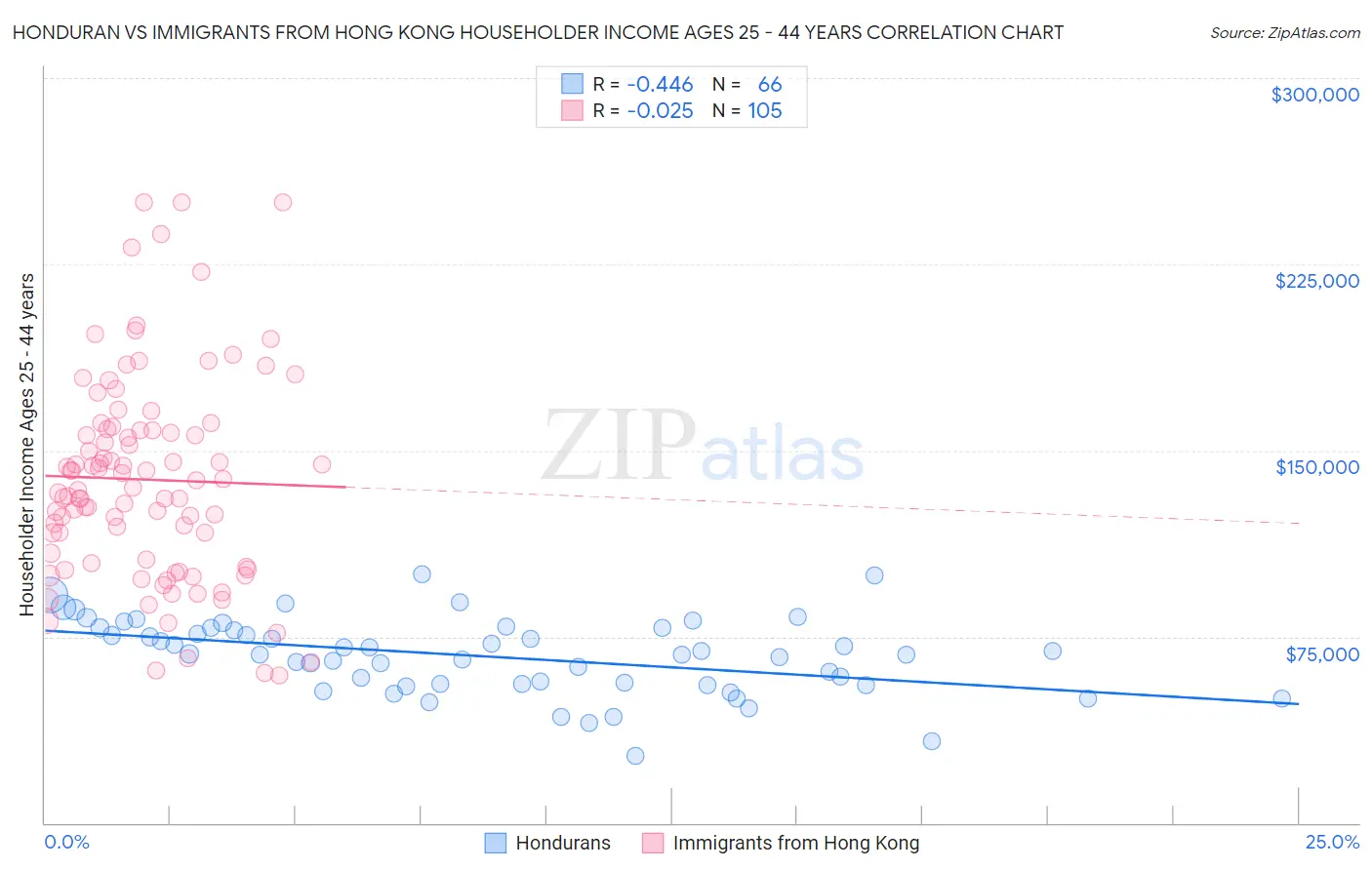 Honduran vs Immigrants from Hong Kong Householder Income Ages 25 - 44 years